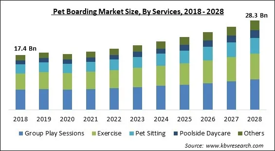 Pet Boarding Market - Global Opportunities and Trends Analysis Report 2018-2028 Pet Boarding Market - Global Opportunities and Trends Analysis Report 2018-2028