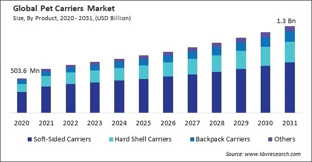 Pet Carriers Market Size - Global Opportunities and Trends Analysis Report 2020-2031 Pet Carriers Market Size - Global Opportunities and Trends Analysis Report 2020-2031