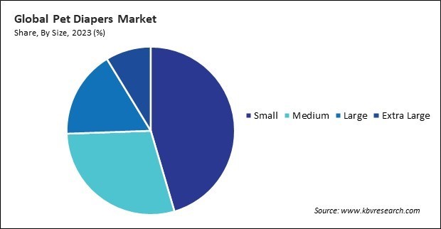 Pet Diapers Market Share and Industry Analysis Report 2023