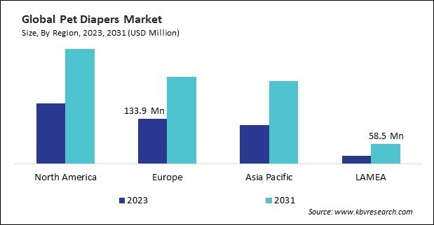 Pet Diapers Market Size - By Region