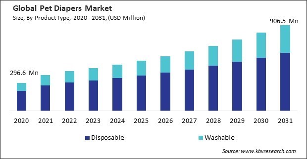 Pet Diapers Market Size - Global Opportunities and Trends Analysis Report 2020-2031