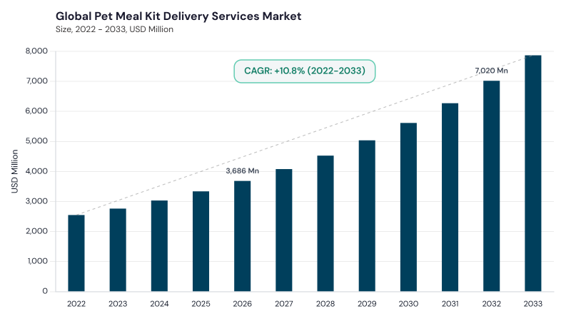 Pet Meal Kit Delivery Services Market CAGR and growth forecast Pet Meal Kit Delivery Services Market CAGR and growth forecast
