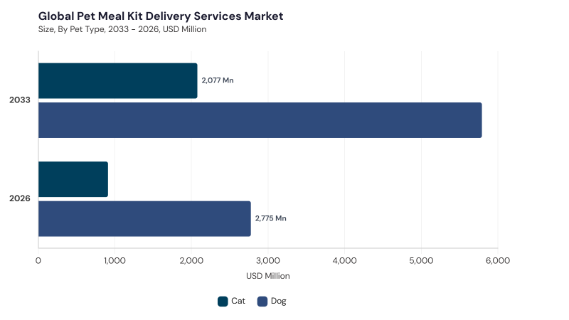 Pet Meal Kit Delivery Services Market segment size and growth forecast Pet Meal Kit Delivery Services Market segment size and growth forecast