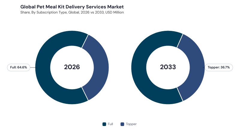 Pet Meal Kit Delivery Services Market segment Share Pet Meal Kit Delivery Services Market segment Share