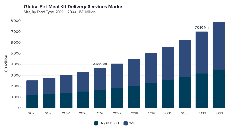 Pet Meal Kit Delivery Services Market size and growth forecast (2022-2033) Pet Meal Kit Delivery Services Market size and growth forecast (2022-2033)