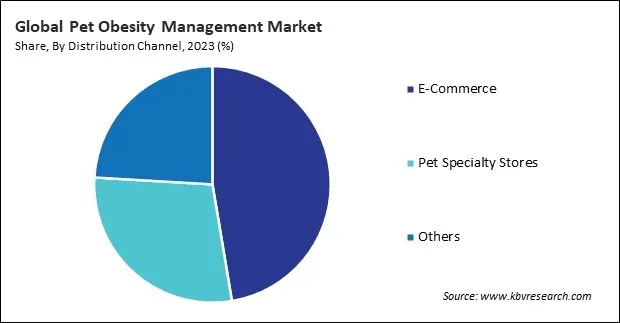 Pet Obesity Management Market Share and Industry Analysis Report 2023