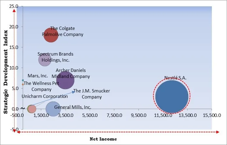 Pet Snacks And Treats Market - Competitive Landscape and Trends by Forecast 2031