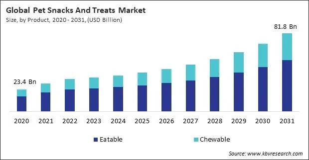 Pet Snacks And Treats Market Size - Global Opportunities and Trends Analysis Report 2020-2031