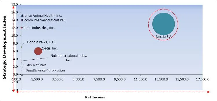 Pet Supplements Market - Competitive Landscape and Trends by Forecast 2027