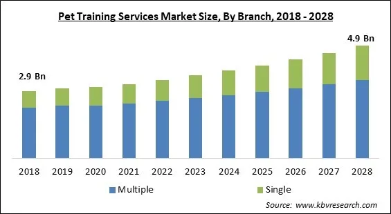 Pet Training Services Market- Global Opportunities and Trends Analysis Report 2018-2028 Pet Training Services Market - Global Opportunities and Trends Analysis Report 2018-2028