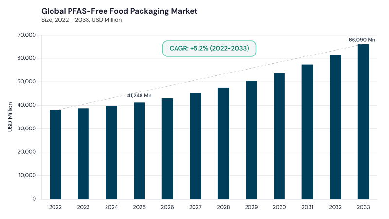 PFAS-Free Food Packaging Market CAGR and growth forecast
