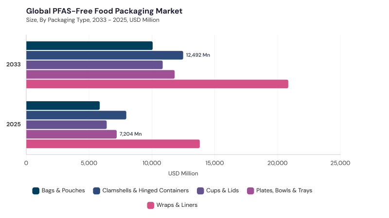 PFAS-Free Food Packaging Market segment size and growth forecast