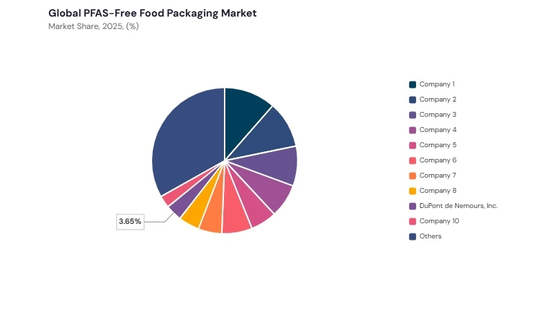 PFAS-Free Food Packaging Market share analysis