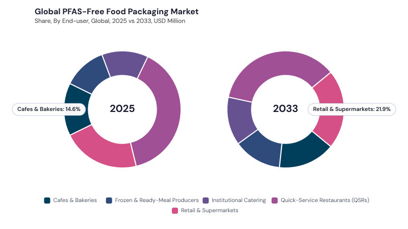 PFAS-Free Food Packaging Market segment Share