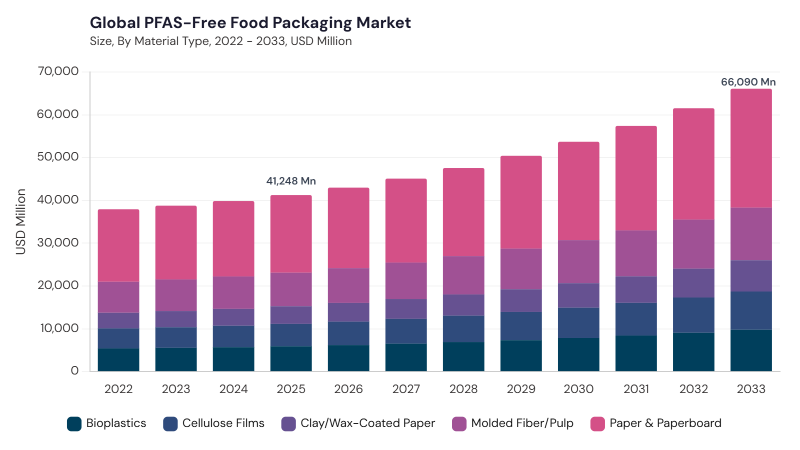 PFAS-Free Food Packaging Market size and growth forecast (2022-2033)