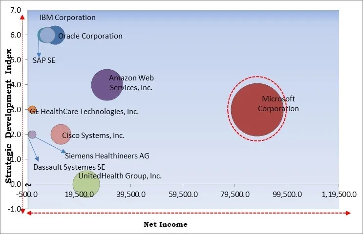 Pharma 4.0 Market - Competitive Landscape and Trends by Forecast 2031