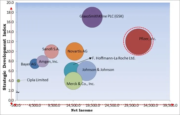 Pharmaceutical Drug Delivery Market - Competitive Landscape and Trends by Forecast 2030