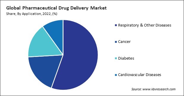 Pharmaceutical Drug Delivery Market Share and Industry Analysis Report 2022