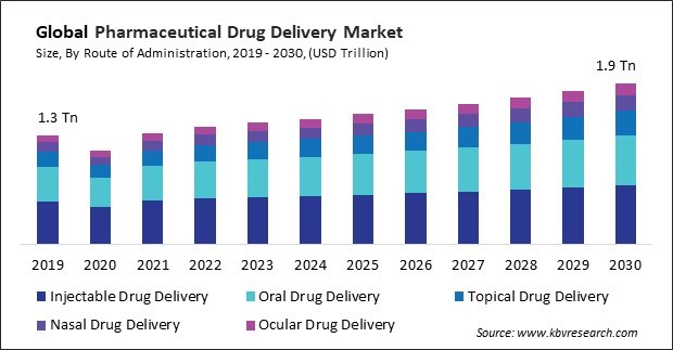Pharmaceutical Drug Delivery Market Size - Global Opportunities and Trends Analysis Report 2019-2030