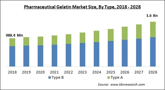 Pharmaceutical Gelatin Market - Global Opportunities and Trends Analysis Report 2018-2028