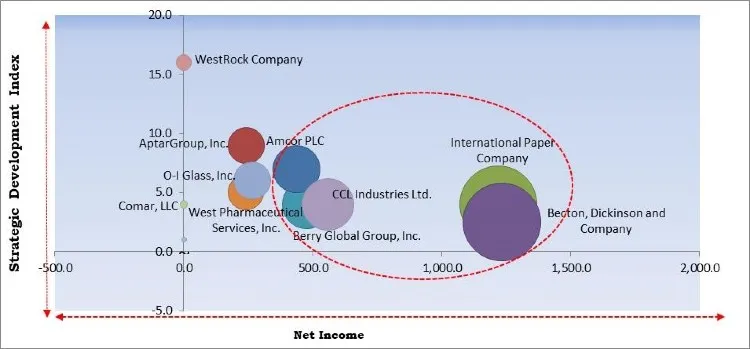 Pharmaceutical Packaging Market Competition Analysis