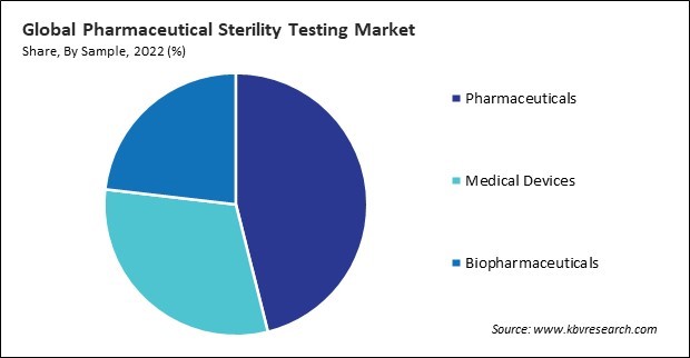 Pharmaceutical Sterility Testing Market Share and Industry Analysis Report 2022
