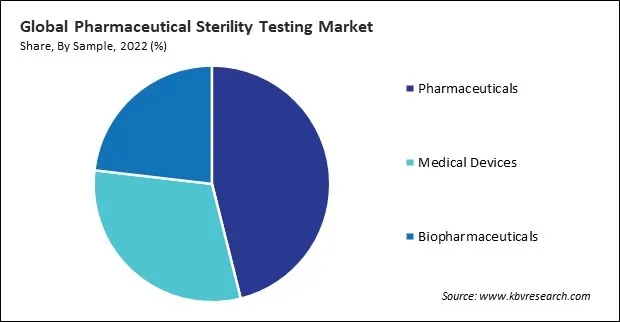 Pharmaceutical Sterility Testing Market Share and Industry Analysis Report 2022 Pharmaceutical Sterility Testing Market Share and Industry Analysis Report 2022