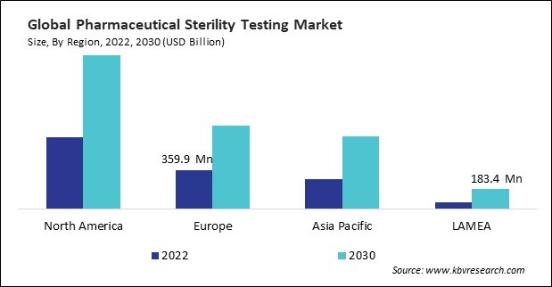 Pharmaceutical Sterility Testing Market Size - By Region