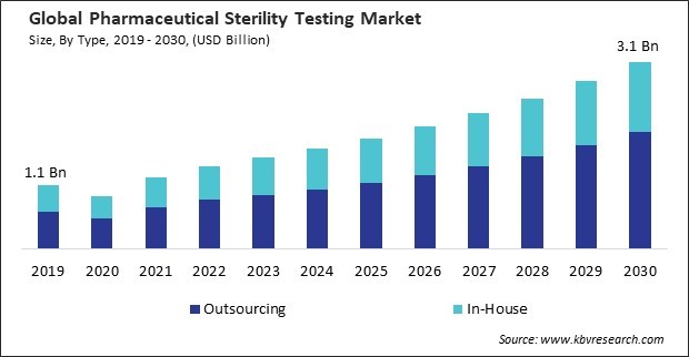 Pharmaceutical Sterility Testing Market Size - Global Opportunities and Trends Analysis Report 2019-2030