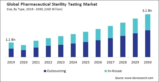 Pharmaceutical Sterility Testing Market Size - Global Opportunities and Trends Analysis Report 2019-2030 Pharmaceutical Sterility Testing Market Size - Global Opportunities and Trends Analysis Report 2019-2030