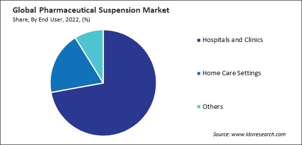 Pharmaceutical Suspension Market Share and Industry Analysis Report 2022
