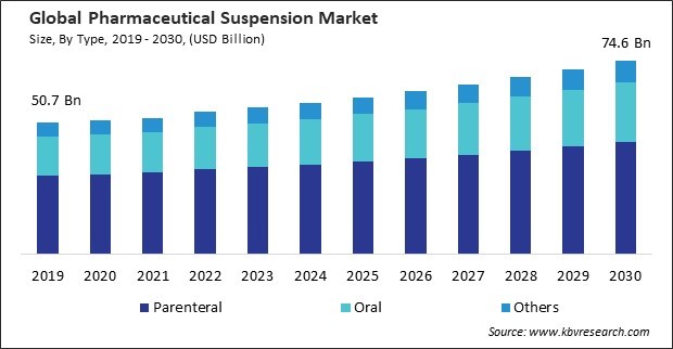Pharmaceutical Suspension Market Size - Global Opportunities and Trends Analysis Report 2019-2030