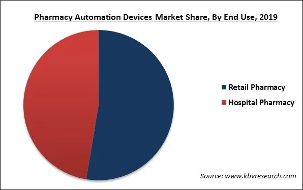 Pharmacy Automation Devices Market Share