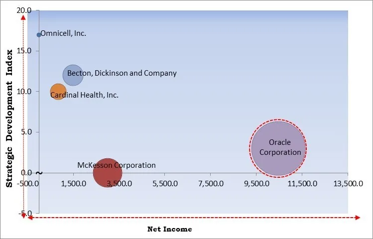 Pharmacy Inventory Management Software Solutions and Cabinets Market - Competitive Landscape and Trends by Forecast 2031 Pharmacy Inventory Management Software Solutions and Cabinets Market - Competitive Landscape and Trends by Forecast 2031