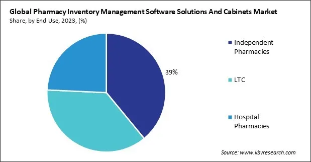 Pharmacy Inventory Management Software Solutions and Cabinets Market Share and Industry Analysis Report 2023 Pharmacy Inventory Management Software Solutions and Cabinets Market Share and Industry Analysis Report 2023