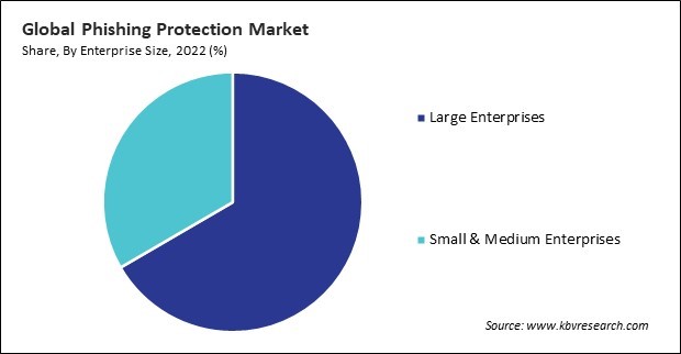 Phishing Protection Market Share and Industry Analysis Report 2022