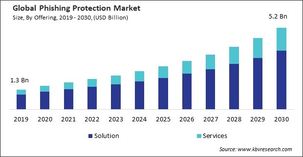 Phishing Protection Market Size - Global Opportunities and Trends Analysis Report 2019-2030
