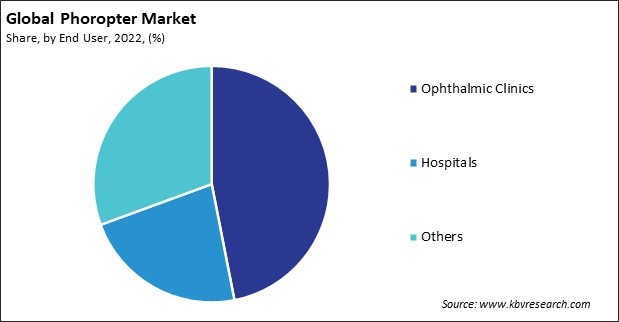 Phoropter Market Share and Industry Analysis Report 2022