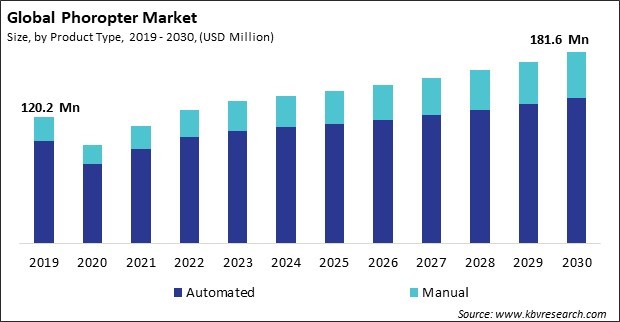 Phoropter Market Size - Global Opportunities and Trends Analysis Report 2019-2030