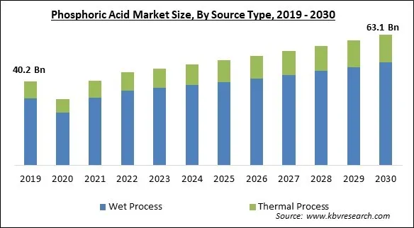 Phosphoric Acid Market Size - Global Opportunities and Trends Analysis Report 2019-2030