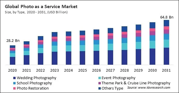 Photo as a Service Market Size - Global Opportunities and Trends Analysis Report 2020-2031 Photo as a Service Market Size - Global Opportunities and Trends Analysis Report 2020-2031