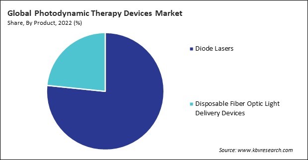 Photodynamic Therapy Devices Market Share and Industry Analysis Report 2022