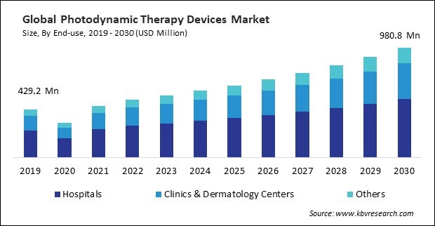 Photodynamic Therapy Devices Market Size - Global Opportunities and Trends Analysis Report 2019-2030