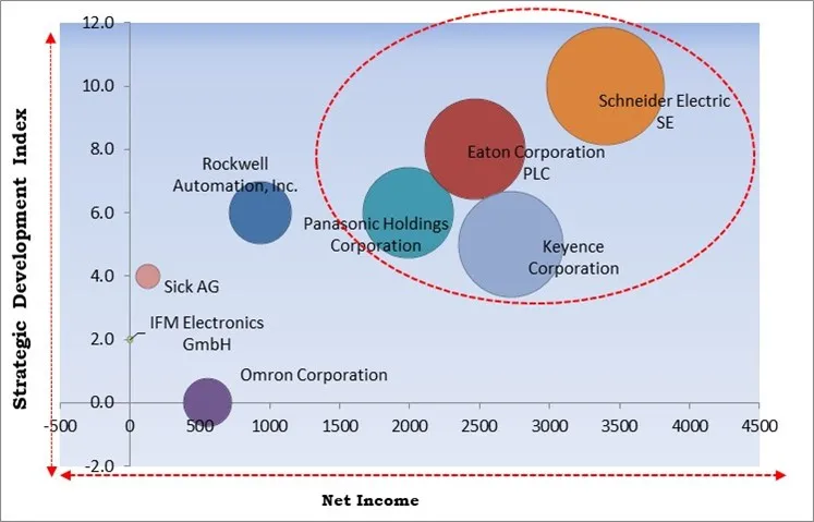 Photoelectric Sensors Market - Competitive Landscape and Trends by Forecast 2030 Photoelectric Sensors Market - Competitive Landscape and Trends by Forecast 2030
