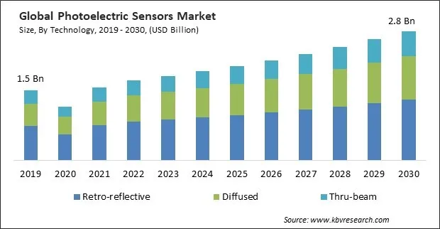 Photoelectric Sensors Market Size - Global Opportunities and Trends Analysis Report 2019-2030 Photoelectric Sensors Market Size - Global Opportunities and Trends Analysis Report 2019-2030