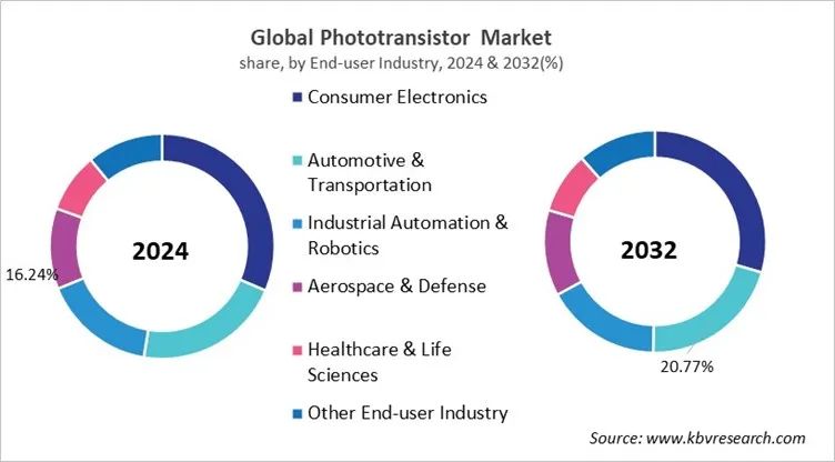 Phototransistor Market Share and Industry Analysis Report 2024