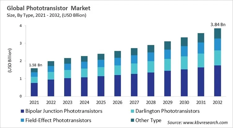 Phototransistor Market Size - Global Opportunities and Trends Analysis Report 2021-2032