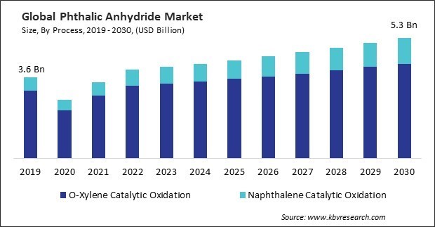 Phthalic Anhydride Market Size - Global Opportunities and Trends Analysis Report 2019-2030