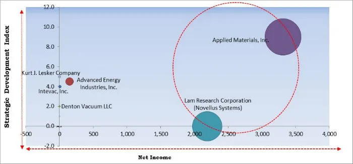 Physical Vapor Deposition Market Cardinal Matrix Physical Vapor Deposition Market Cardinal Matrix