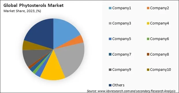 Phytosterols Market Share 2024